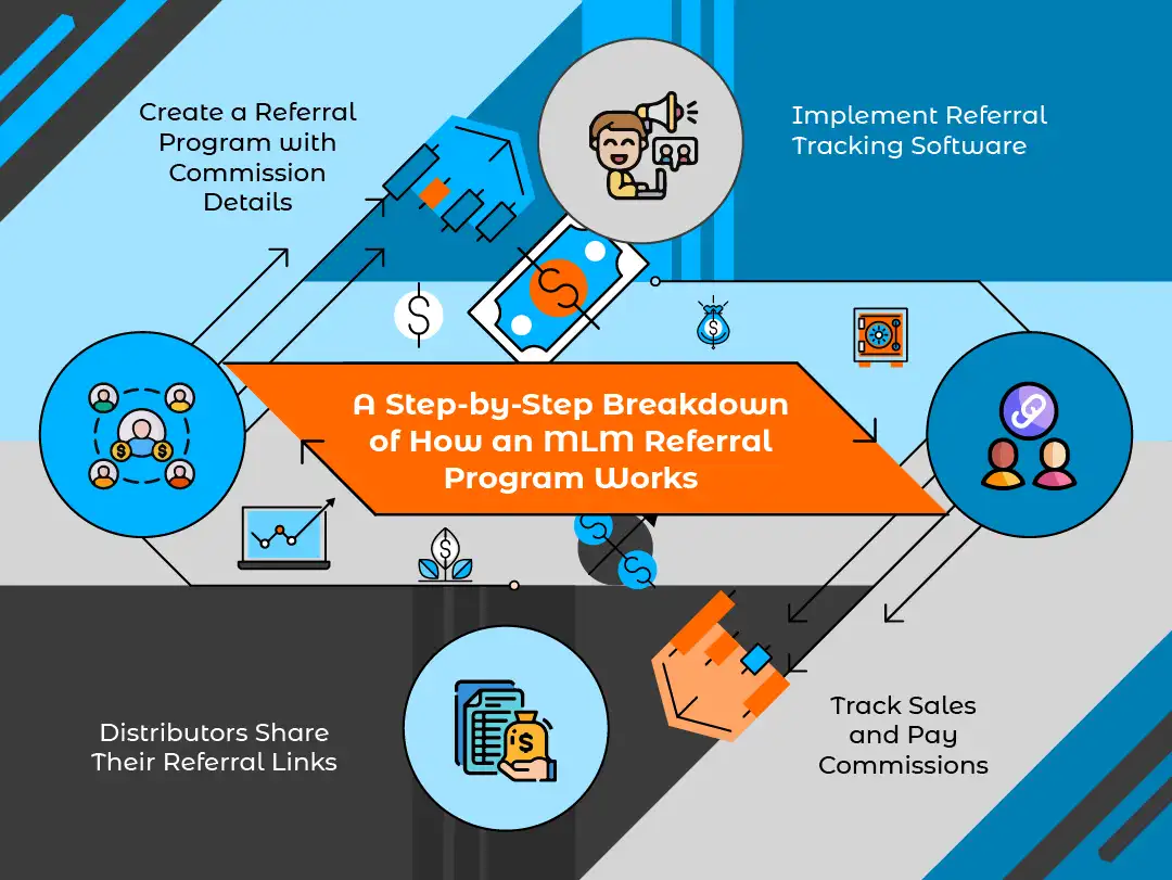 A Step-by-Step Breakdown of How an MLM Referral Program Works