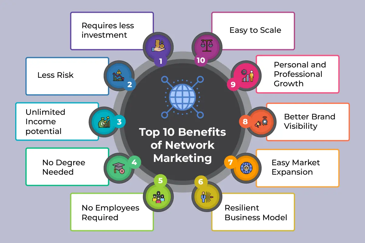 What are the top 10 Benefits of Network Marketing?