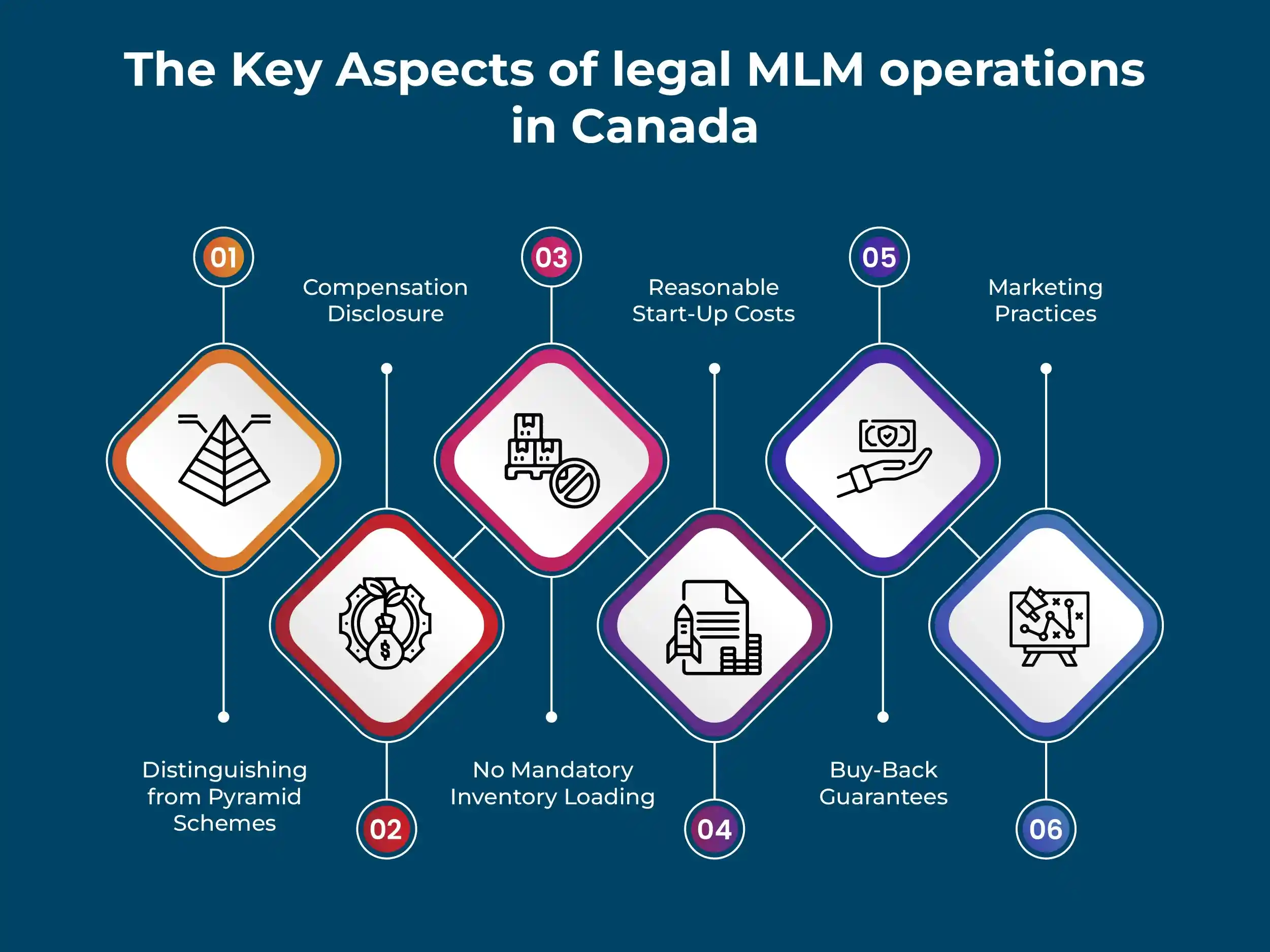 A Visual Representation of The Key Aspects of legal MLM operations in Canada