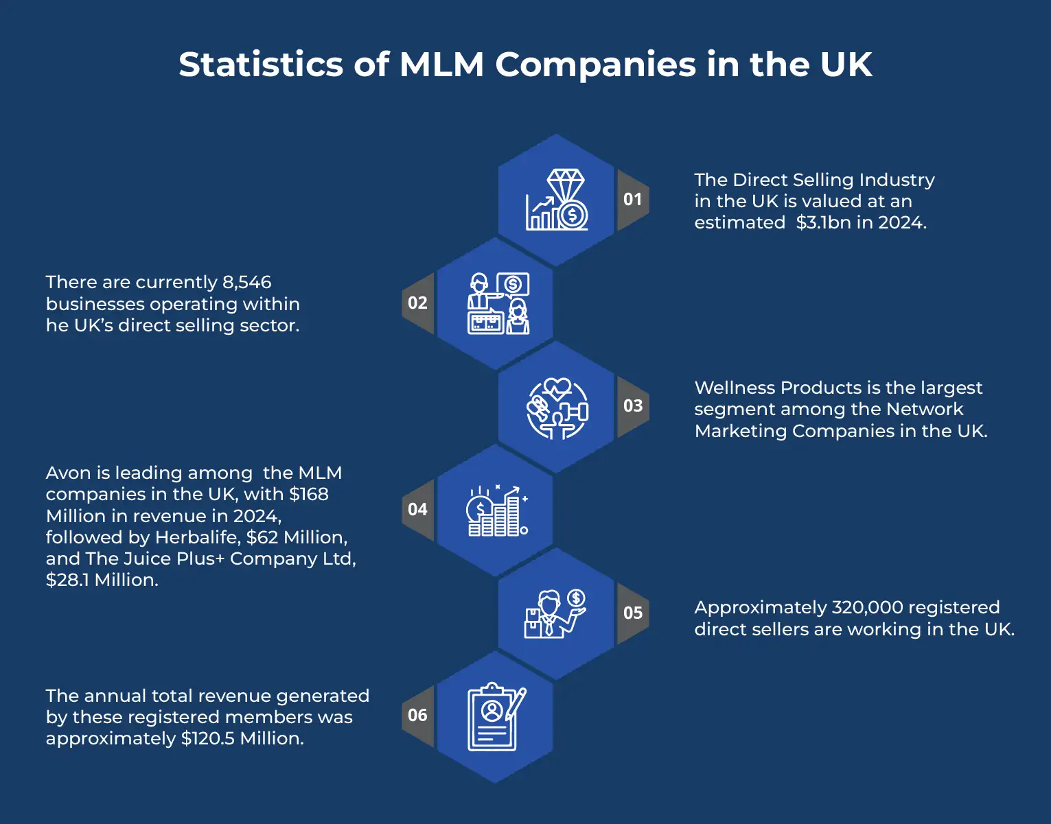 Statistics of MLM Companies in the UK