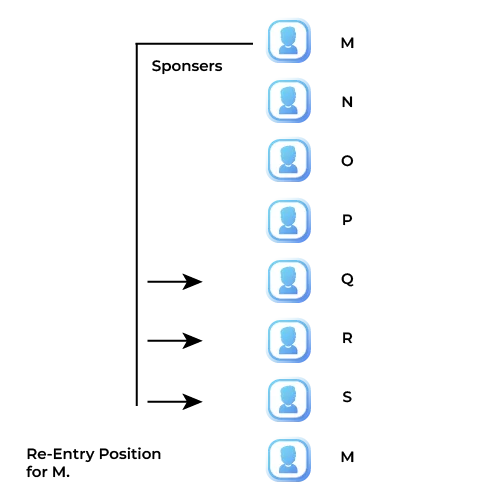 A visual representation of the working of the spillover and re-entry in the Monoline MLM Plan.