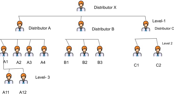 A visual representation of the working of the Unilevel MLM Plan.